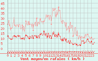 Courbe de la force du vent pour Besanon (25)