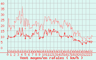 Courbe de la force du vent pour Mcon (71)