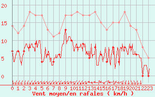 Courbe de la force du vent pour Angers-Marc (49)