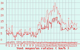 Courbe de la force du vent pour Biarritz (64)