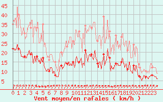 Courbe de la force du vent pour Thnezay (79)