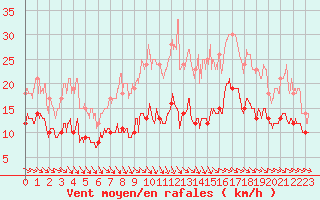 Courbe de la force du vent pour Cherbourg (50)