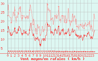 Courbe de la force du vent pour Saint-Dizier (52)