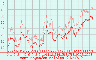Courbe de la force du vent pour Cap Gris-Nez (62)
