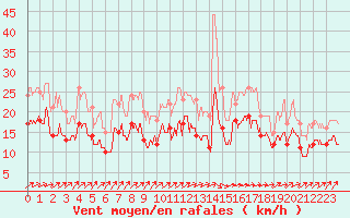 Courbe de la force du vent pour Cambrai / Epinoy (62)