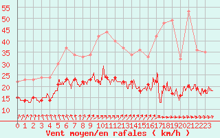 Courbe de la force du vent pour Bourges (18)