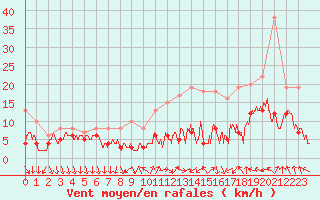 Courbe de la force du vent pour Le Bourget (93)