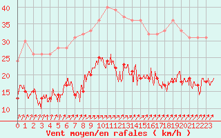 Courbe de la force du vent pour Boulogne (62)