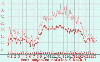 Courbe de la force du vent pour Orlans (45)