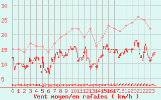 Courbe de la force du vent pour Le Havre - Octeville (76)