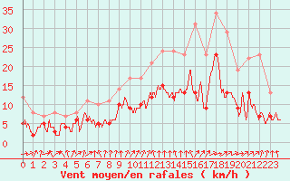 Courbe de la force du vent pour Strasbourg (67)