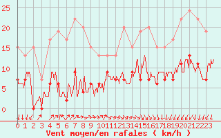 Courbe de la force du vent pour Cap de la Hve (76)