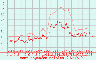 Courbe de la force du vent pour Hyres (83)