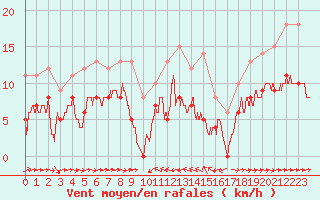 Courbe de la force du vent pour Solenzara - Base arienne (2B)