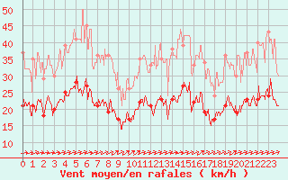 Courbe de la force du vent pour Pontoise - Cormeilles (95)