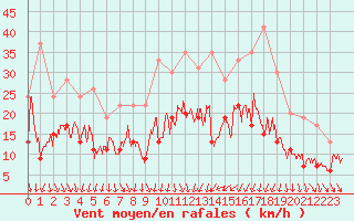 Courbe de la force du vent pour Le Puy - Loudes (43)