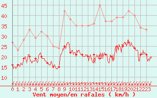 Courbe de la force du vent pour La Rochelle - Aerodrome (17)