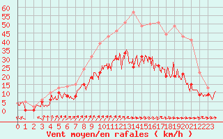 Courbe de la force du vent pour Toussus-le-Noble (78)