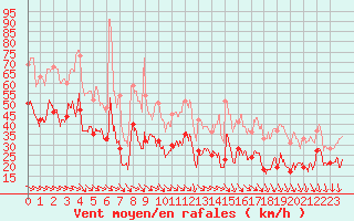 Courbe de la force du vent pour Ile de Groix (56)