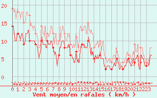 Courbe de la force du vent pour Pau (64)