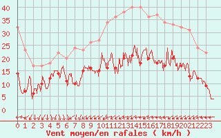 Courbe de la force du vent pour Strasbourg (67)