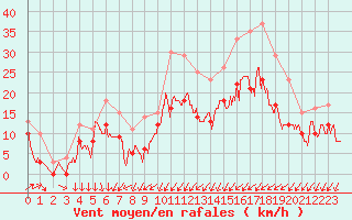 Courbe de la force du vent pour Cognac (16)