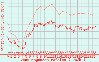 Courbe de la force du vent pour Orlans (45)