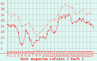 Courbe de la force du vent pour Mont-Saint-Vincent (71)