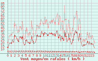 Courbe de la force du vent pour Luxeuil (70)