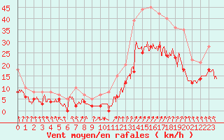 Courbe de la force du vent pour Valence (26)