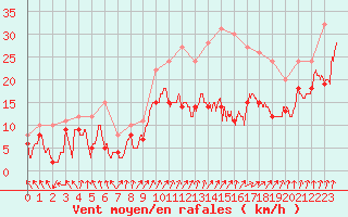 Courbe de la force du vent pour Dole-Tavaux (39)