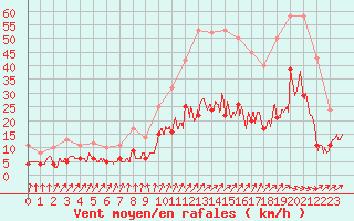 Courbe de la force du vent pour Villacoublay (78)