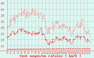 Courbe de la force du vent pour Cap de la Hve (76)