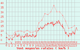 Courbe de la force du vent pour Rochefort Saint-Agnant (17)