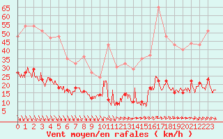 Courbe de la force du vent pour Ile d