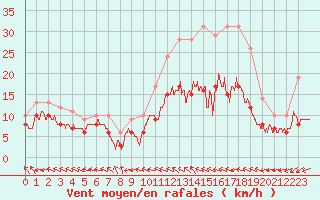 Courbe de la force du vent pour Cambrai / Epinoy (62)