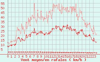 Courbe de la force du vent pour Quimper (29)