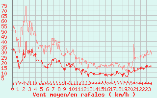 Courbe de la force du vent pour Ste (34)