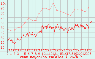 Courbe de la force du vent pour Lyon - Saint-Exupry (69)