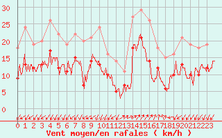 Courbe de la force du vent pour Ajaccio - Campo dell