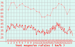 Courbe de la force du vent pour Avignon (84)