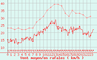 Courbe de la force du vent pour Albert-Bray (80)