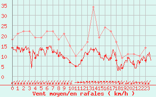 Courbe de la force du vent pour Ajaccio - Campo dell