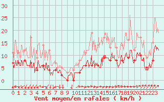 Courbe de la force du vent pour Rouvres-en-Wovre (55)