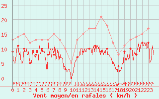 Courbe de la force du vent pour Calvi (2B)