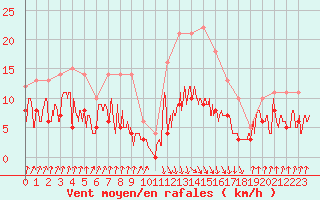 Courbe de la force du vent pour Calvi (2B)