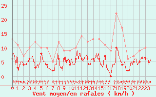 Courbe de la force du vent pour Romorantin (41)