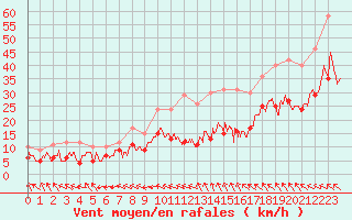 Courbe de la force du vent pour Rodez (12)