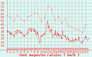 Courbe de la force du vent pour Limoges (87)