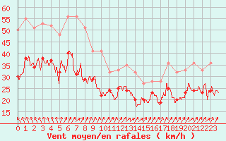 Courbe de la force du vent pour Pointe de Chassiron (17)